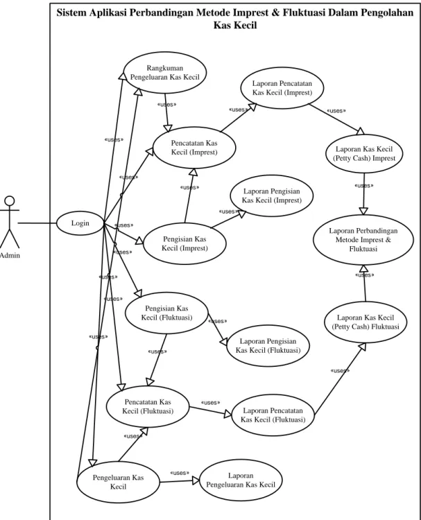 Gambar III.1. Usecase Diagram Aplikasi Perbandingan Metode Imprest &amp;  Fluktuasi Dalam Pengolahan Kas Kecil 