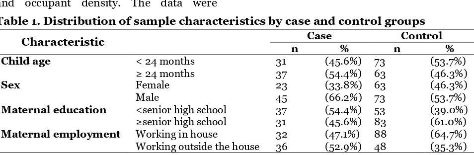 Table 1. Distribution of sample characteristics by case and control groups 