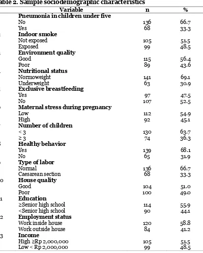 Table 2. Sample sociodemographic characteristics 