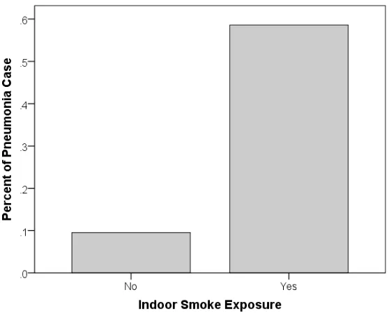 Figure 1 showed the difference in percent of Pneumonia case by indoor smoke exposure status