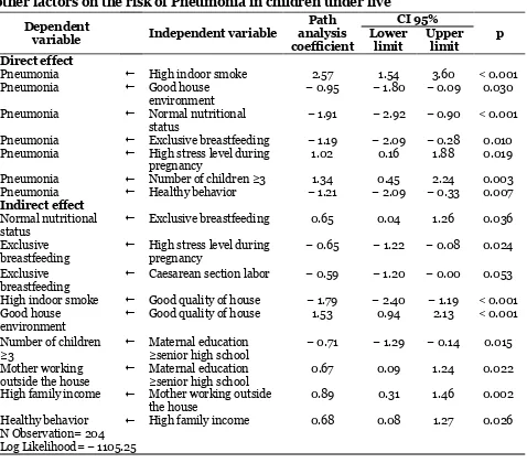 Table 2. The results of path analysis on the effects of indoor smoke exposure and other factors on the risk of Pneumonia in children under five 