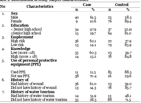 Table 1. Distribution of study subject characteristics  