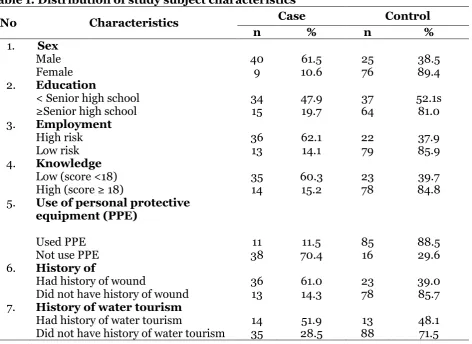 Table 1. Distribution of study subject characteristics  