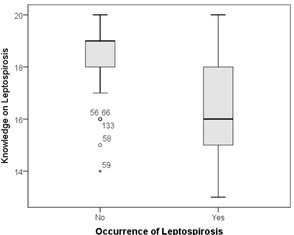 Figure 1. Difference in Mean of knowledge on Leptospirosis between the case and control groups of Leptospirosis 