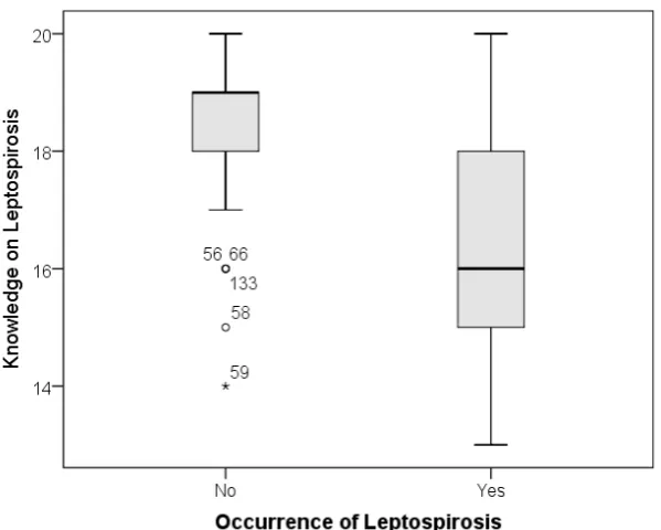 Figure 1. Difference in Mean of knowledge on Leptospirosis between the case and control groups of Leptospirosis 
