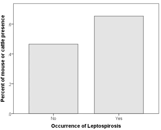 Figure 2. Difference in percent of persons using personal protective equipment between the case and control groups of Leptospirosis 