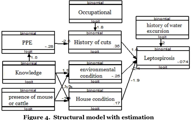 Figure 4.  Structural model with estimation 