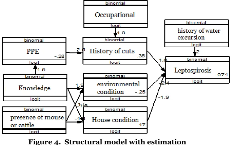 Figure 4.  Structural model with estimation 