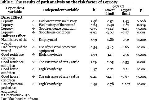 Table 2. The results of path analysis on the risk factor of Leprosy 