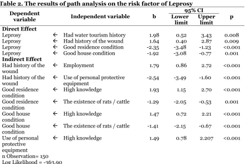 Table 2. The results of path analysis on the risk factor of Leprosy 