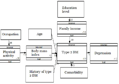 Table 2. Result of path analysis on determinants associated with type 2 DM 