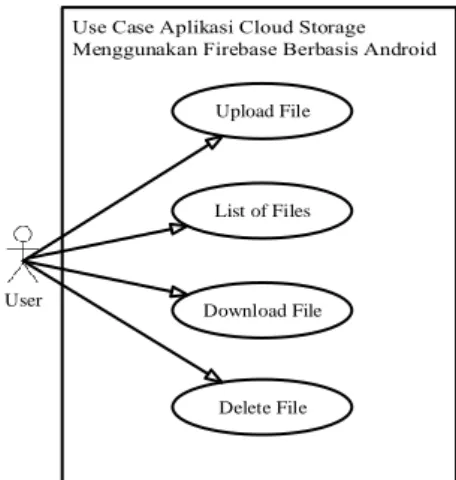 Gambar 2. Use Case Aplikasi Cloud Storage 