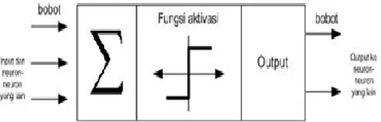 Gambar 2.1 Susunan Neuron Jaringan Syaraf  Tiruan 