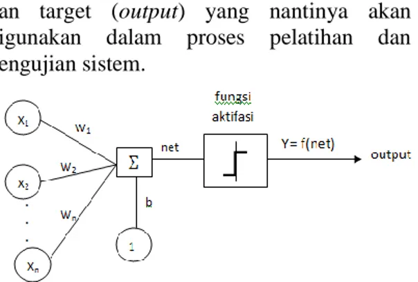 Gambar 2.7 Jaringan Syaraf Kompretitif  2.2  Metode Perceptron 