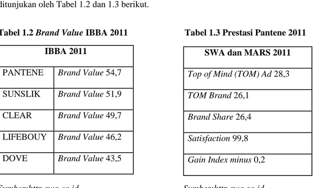 Tabel 1.2 Brand Value IBBA 2011          Tabel 1.3 Prestasi Pantene 2011 