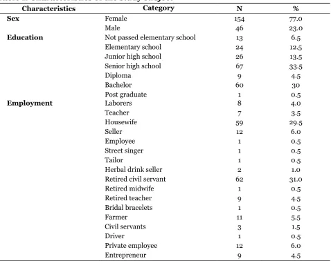 Table 1. Characteristics of the study subject 