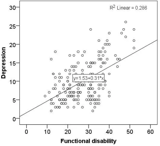 Figure 1. Scatter plot on the relationship between participation in peer support group and functional dysability 