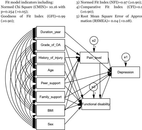 Figure 1. Fit model and parameter estimation of path analysis 