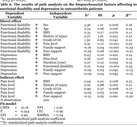 Table 6. The results of path analysis on the biopsychosocial factors affecting to 