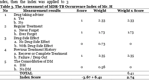 Table 3. The Assessment of MDR-TB Occurrence Index of Mr. H  
