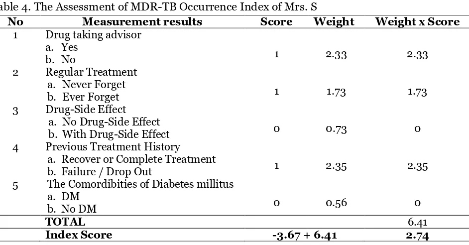 Table 4. The Assessment of MDR-TB Occurrence Index of Mrs. I  