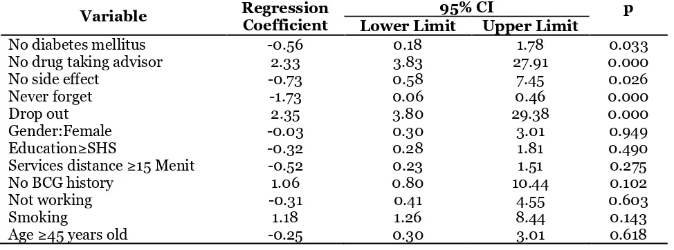 Table 2. Multivariate results on the MDR-TB determinants using multiple logistic regression 95% CI  p 