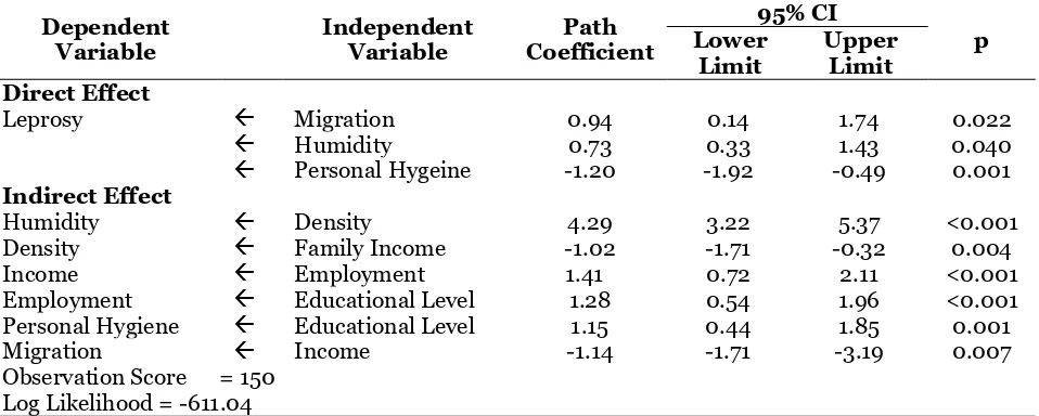 Table 2. The analysis results of path determinant of the the socio-economic, environmental and behavior on leprosy 