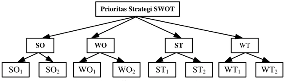 Gambar 1. Model hirarki prioritas strategi SWOT 