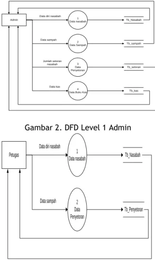 Gambar 2. DFD Level 1 Admin 