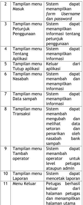 Tabel 1. Pengujian Level User  No  Use Case  Kriteria Evaluasi 