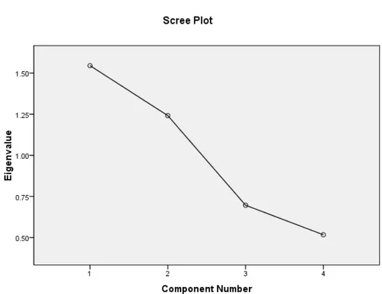 Grafik 4.1  Nilai Scree Plots 