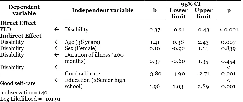 Figure 1. Structural model with estimation 