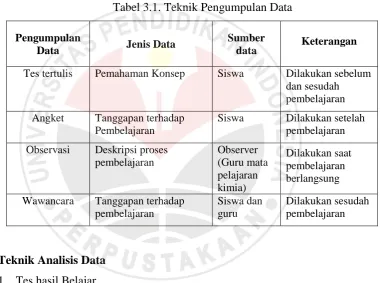 Tabel 3.1. Teknik Pengumpulan Data 