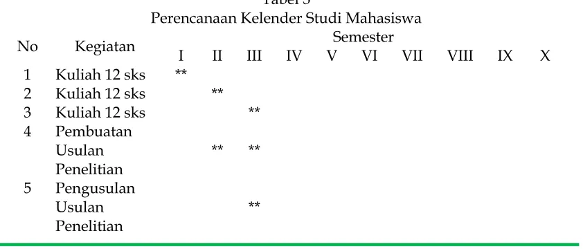 Tabel 3Perencanaan Kelender Studi Mahasiswa
