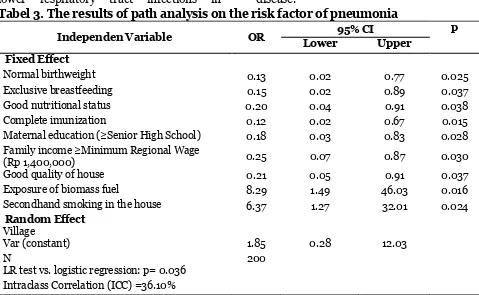 Tabel 3. The results of path analysis on the risk factor of pneumonia 