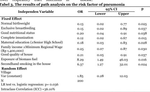 Tabel 3. The results of path analysis on the risk factor of pneumonia 