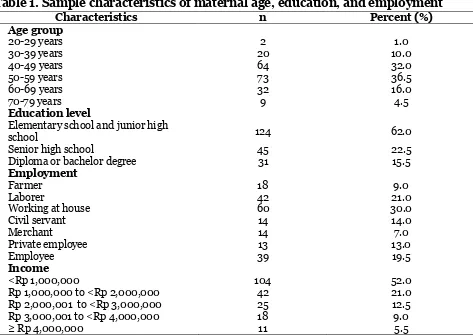 Table 1. Sample characteristics of maternal age, education, and employment 