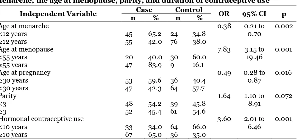 Table 2. Chi-Square test on the association between breast cancer and the age at 