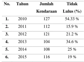 Tabel 1. Rekapitulasi Hasil Uji Emisi Kendaraan  Dinas Kabupaten Sleman Tahun 2015. 
