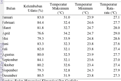 Tabel 8 Temperatur dan Kelembaban Udara di Kota Tangerang 