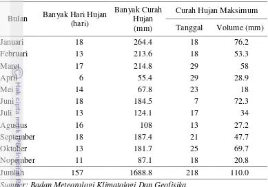 Tabel 9 Curah Hujan di Kota Tangerang 