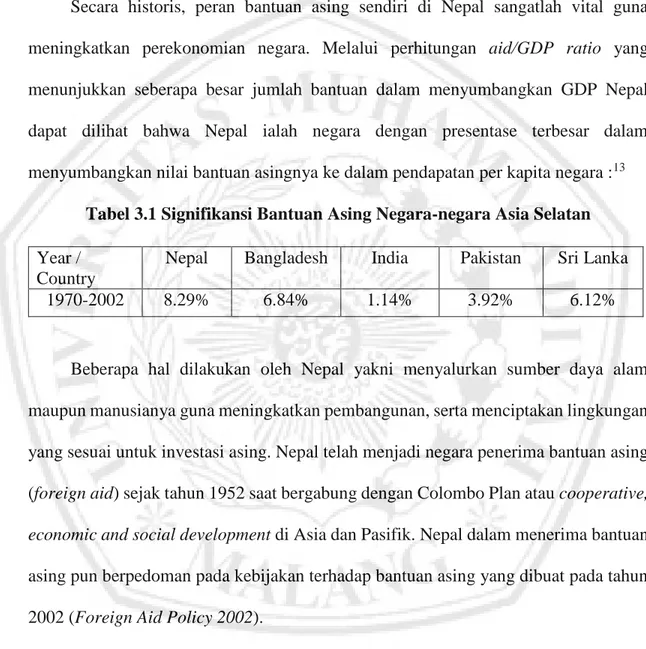 Tabel 3.1 Signifikansi Bantuan Asing Negara-negara Asia Selatan 