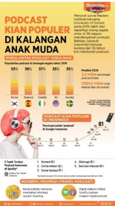 Gambar 1. 3 Peningkatan Popularitas Podcast di Indonesia  Sumber: Tim Publikasi Katadata (2020, p