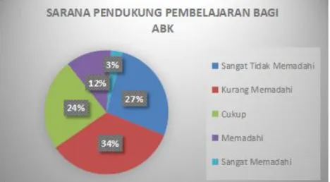 Gambar 4. Diagram Sarana Pendukung Pembelajaran bagi ABK 