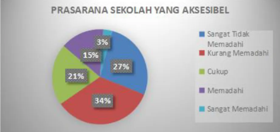 Gambar 5. Diagram Prasarana Sekolah Inklusi yang Aksesibel 