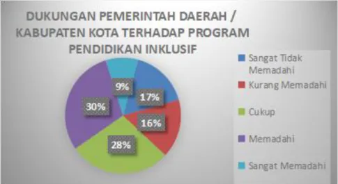 Gambar 10. Diagram Dukungan Pemerintah Daerah/Kabupaten atau  Kota terhadap Program Pendidikan Inklusif 