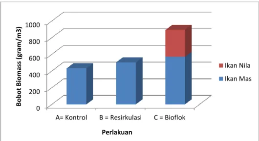 Gambar 3 menunjukkan rata-rata bobot biomassa yang dihasilkan per meter ku- ku-bik  media  pemeliharaan