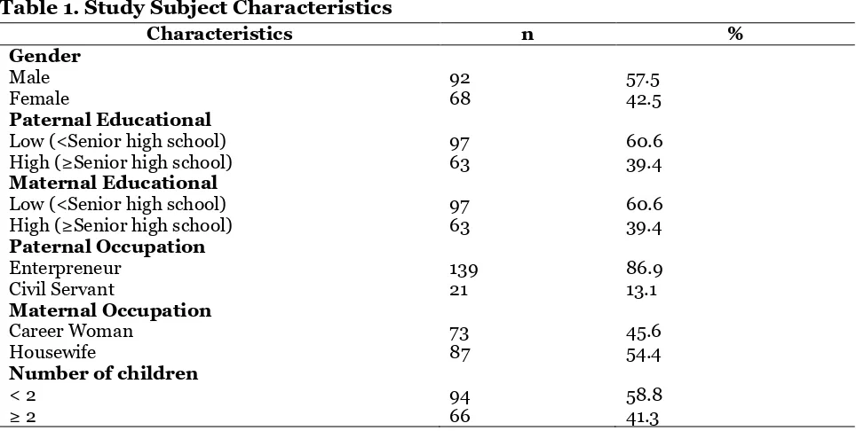 Table 1. Study Subject Characteristics 