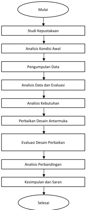 Gambar 1. Metodologi penelitian
