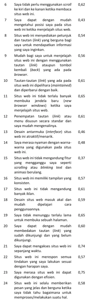 Tabel 1. Rekap Hasil Kuesioner WEBUSE Desain 